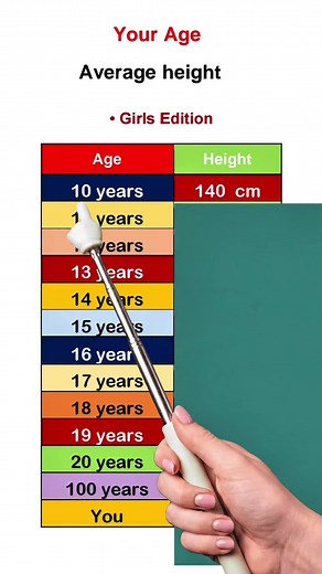 your age average height girls edition #unitedstates #girls #age #height #ifyou