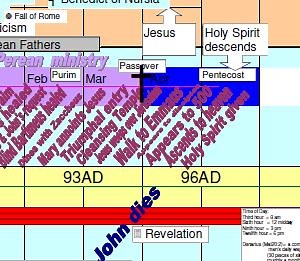 Bible Timeline The Story Of Salvation