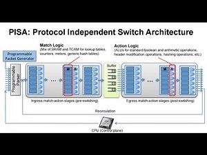 Programming the Network Data Plane in P4