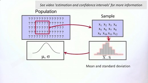 M3-V3 Normal, Lognormal and Weibull distribution