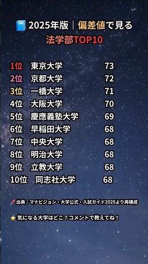 📘2025年版｜偏差値で見る 法学部TOP10