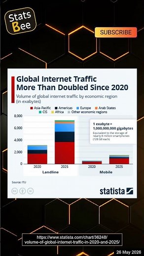 Internet Traffic Is Surging Worldwide: What's Driving It?