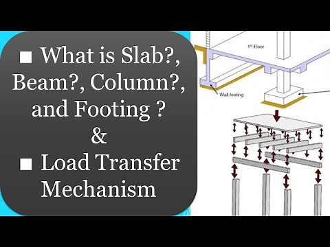What is Slab?, Beam?, Column?, and Footing? & its Load Transfer Mechanism │ Structural Design