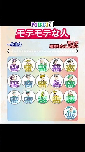 MBTI別のモテモテな人！ #mbti #mbti診断 #16personalities #モテモテ