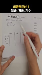 주식 기초 [이동평균선 part.1] 일정기간동안의 가격 평균값을 계산하여 점을 찍고 선으로 이은 대표적인 주식 차트의 기술적지표 입니다. 단순 - 기본. 과거 데이터에 가중치를 두고 평균값을 계산 가중 - 비교적 최신 데이터에 가중치를 두고 평균값을 계산 지수 - 단기 데이터에 가중치를 두고 평균값을 계산 일반적으로 [단순 종가 기준]으로 이평선을 많이 보기 때문에 단순 종가기준으로 앞으로 설명할 예정입니다. #이평선 #이동평균선 #주식차트공부 #주식투자 #주린이 | Buja Mam