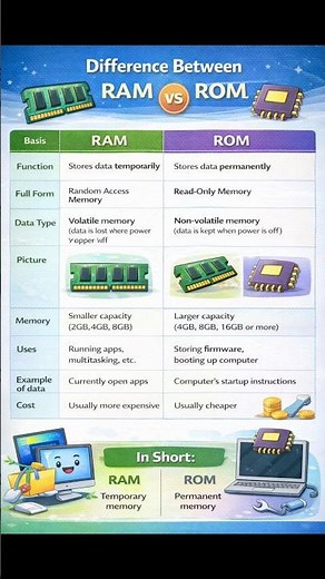 RAM and ROM explained simply #shorts #computerzee9