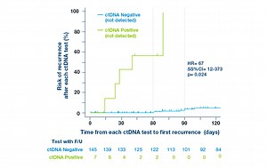 Signatera for Skin Cancers