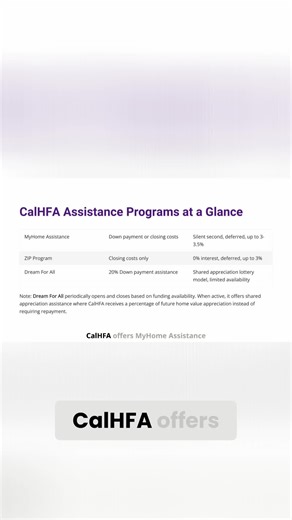 Homeownership dreams unlocked! 🏡 CalHFA programs offer down payment & closing cost help. MyHome, Xite, and the popular Dream For All (lottery!) have your back. #Homeownership #DownPaymentAssistance #CalHFA #FirstTimeHomeBuyer #DreamHome