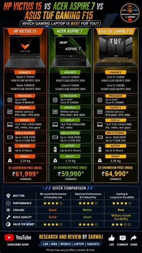 HP Victus 15 vs Acer Aspire 7 vs ASUS TUF F15 🔥 Best Gaming Laptop?