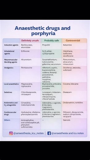 Shailendra on Instagram: "🚨Anaesthetic drugs & porphyria — what is SAFE and what is NOT?🚨 Porphyria patients are vulnerable to drug-induced crises. Knowing which anaesthetic agents are definitely unsafe, probably safe, or controversial is critical for safe peri-operative care. This quick-reference infographic is designed for: • Anaesthesiologists • ICU physicians • Residents & exam aspirants Save this post for OT and ICU practice. Share it to spread safe anaesthesia awareness. 📍 Evidence-base