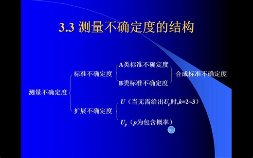 不确定度--3.3不确定度的结构和评定方法