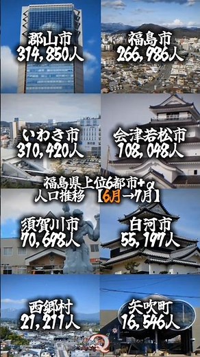 福島県上位6都市+α 人口推移【6月→7月】#福島県 #市町村 #人口 #推移 #郡山市 #福島市 #いわき市 #会津若松市 #須賀川市 #白河市 #西郷村 #矢吹町