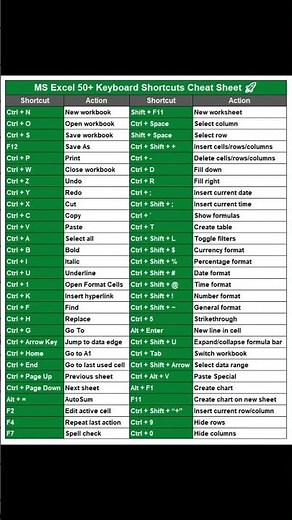 🚀 50+ MS Excel Keyboard Shortcuts Cheat Sheet | Work Faster in Excel