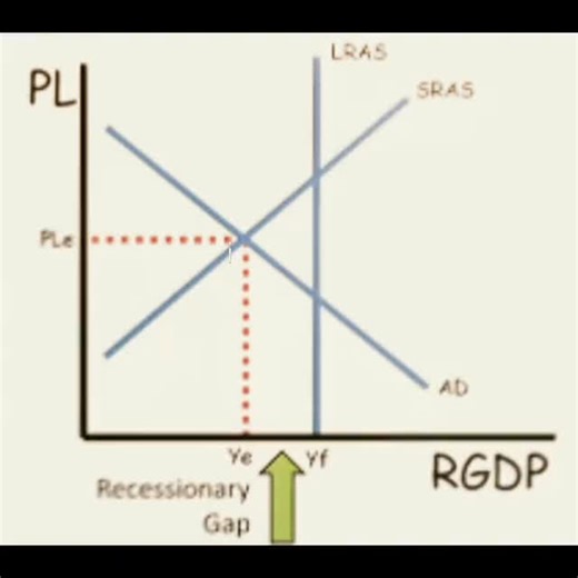 Le Finance Bro on Instagram: "POV: When you realize these lines are more beautiful than the Mona Lisa. This is the Louvre for Economics students. Forget Picasso, the real art is a perfectly shifted Supply curve. The video is a nostalgic compilation of the graphs that haunt our dreams. As the song says, "I saw it glitter as I grew," which is exactly how I feel about the potential for arbitrage. The Gallery of Trauma: 1- The Tragedy: The Deadweight Loss triangle. It represents lost efficiency and 