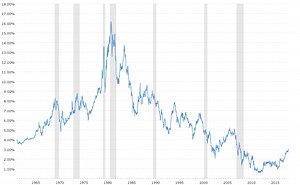 5 Year Treasury Yield (1962-2026)