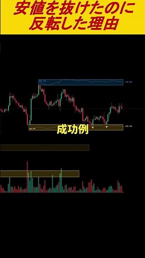 Why the Price Rebounded After Breaking a Low #tradingview #bitcoin #tradescenario
