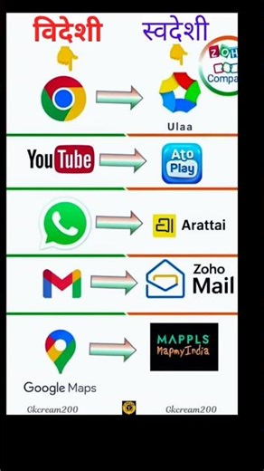 🔥Top-5 भारतीय स्वदेशी कंपनी❓Top-5 New Indian company❓ !!विदेशी कंपनी और स्वदेशी कंपनी