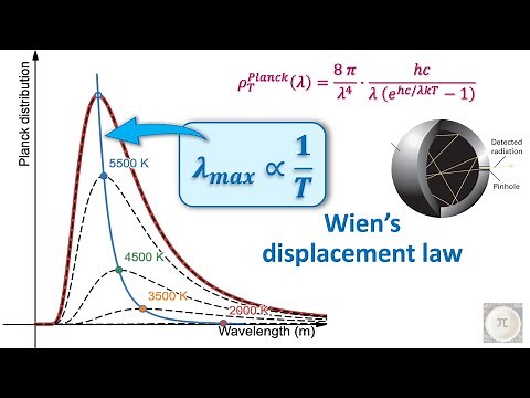 Wien's Displacement Law | Planck Distribution & Blackbody Radiation