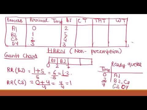 Highest Response Ratio Next HRRN CPU Scheduling Algorithm explained briefly