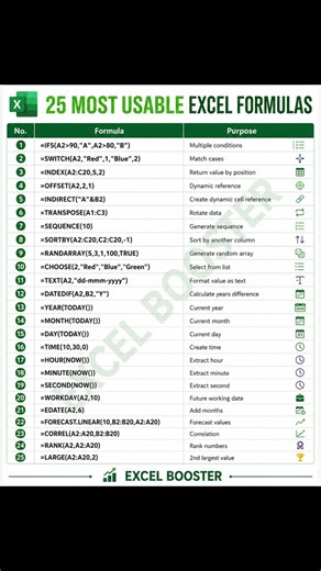 25 Most Usable Excel Formulas that can save hours of work! 🚀 #excel #exceltips #learnexcel