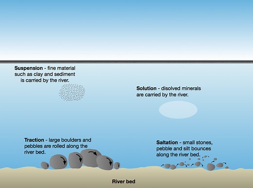 River Processes: erosion, transportation and deposition & Hjulström Curve