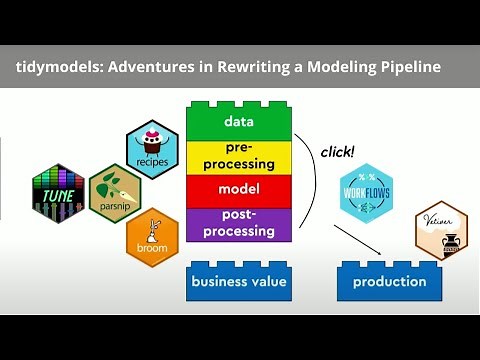 tidymodels: Adventures in Rewriting a Modeling Pipeline - posit::conf(2023)