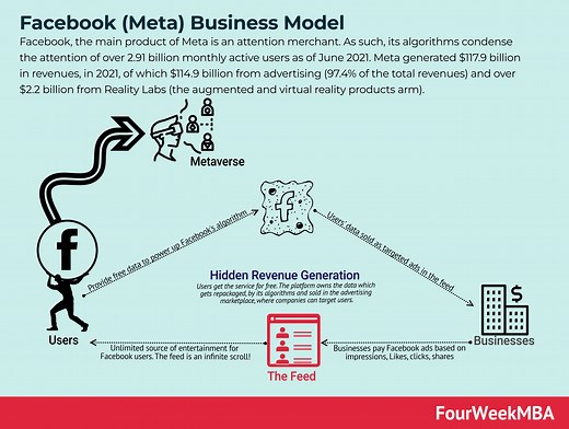 How Does Facebook [Meta] Make Money? Facebook Business Model Analysis 2026