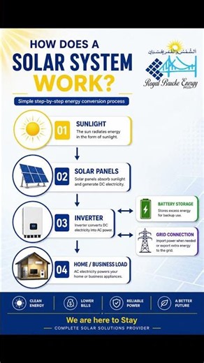 ⚡ How Does a Solar System Work? #short #shorts #solar