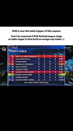 RCB is now the table topper ☠️📈|