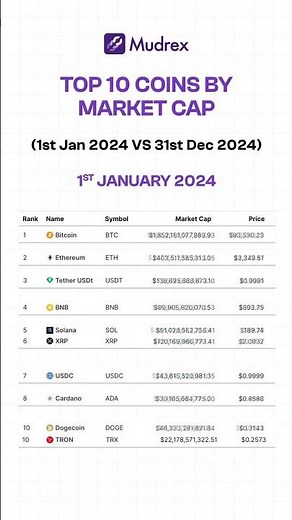 Who’s leading the crypto game? 🚀 Top 10 coins by market cap revealed!