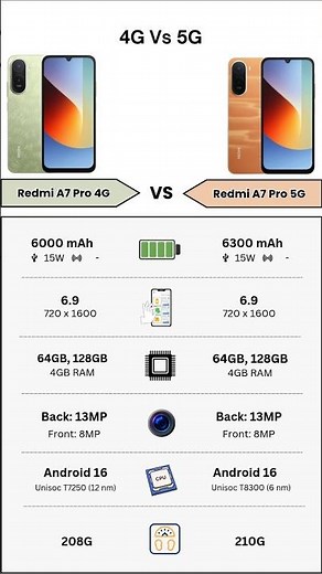 Xiaomi Redmi A7 Pro 4G Vs Xiaomi Redmi A7 Pro 5G | Full Specs Comparison | Tecify