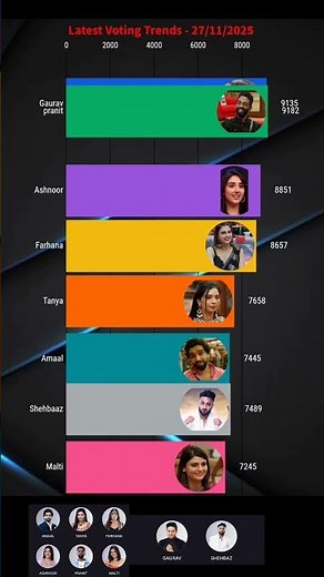Bigg boss 19 latest Voting trends| bigg Boss 19 Voting results today #salmankhan