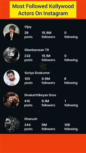 Most Followed Kollywood Actors 2026 #shorts #shortsfeed #ytshorts