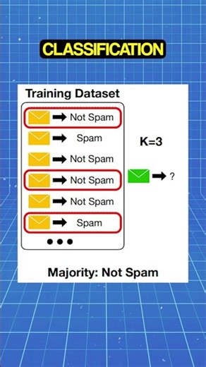 K Nearest Neighbours (KNN) Algorithm