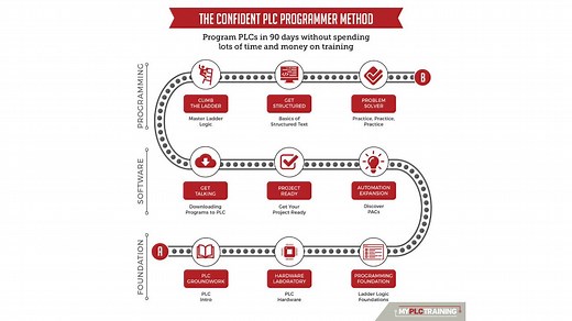 The Confident PLC Programmer Method