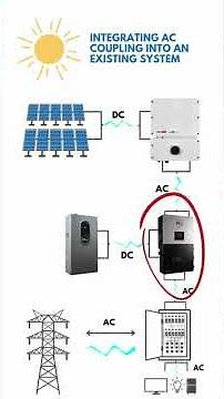 AC Coupling an Existing Solar System with the EG4 18kPV Inverter
