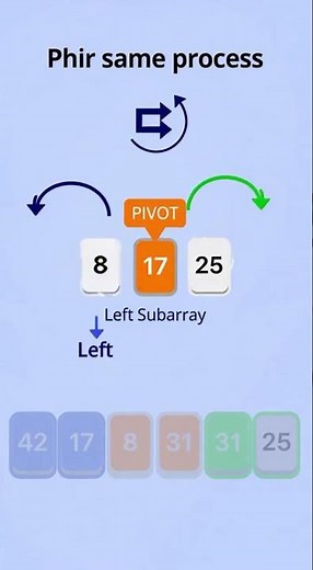 Quick Sort Explained | Divide and Conquer | Complexity of Quick Sort