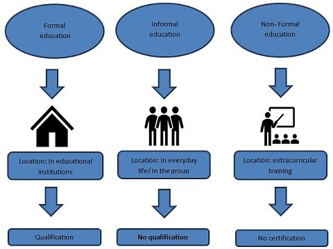Formal, Informal and Non-Formal Education