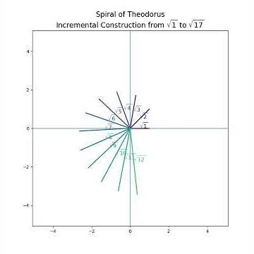 The Spiral of Theodorus: Watching the Pythagorean Theorem Unfold