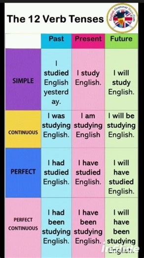 Learn All 12 Verb Tenses easily