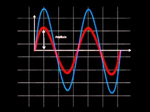 Amplitude - EXFO animated glossary of Fiber Optics
