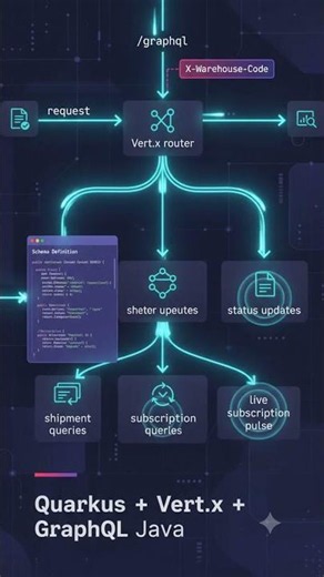 Schema-First GraphQL with Quarkus, Vert.x, and Java