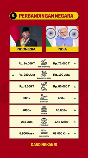 🇮🇩 Indonesia vs India 🇮🇳 | Rakyat Indonesia Lebih Makmur dari India? 😱 #comparisonvideo #ekonomi