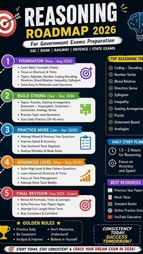 Reasoning Roadmap 2026 🚀 | Govt Exams Full Strategy (SSC/Bank/Railway) #shorts #roadmap #exam