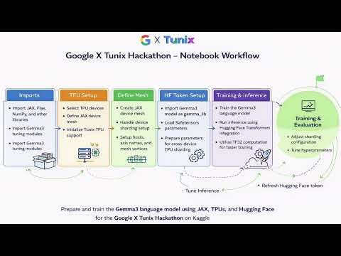 Google Tunix Hackathon Workflow - Train a model to show its work