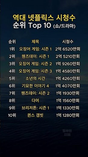역대 넷플릭스 시청수 순위 Top 10 (쇼/드라마)