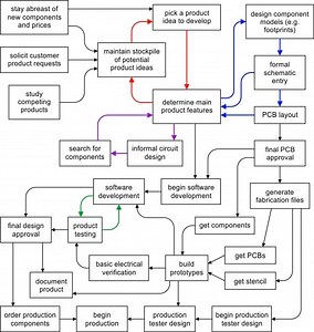 How an idea becomes a product