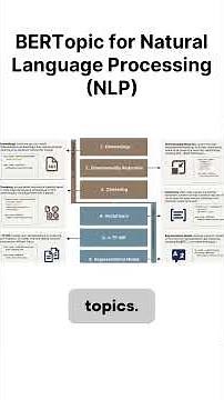 BERTopic for Natural Language Processing (NLP) #nlp #nlptechniques #ai #machinelearning