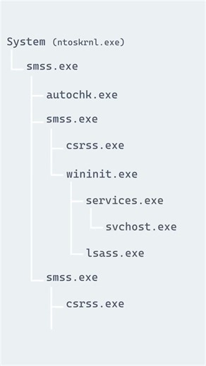 The Windows startup process tree. #ThreatHunting #DFIR
