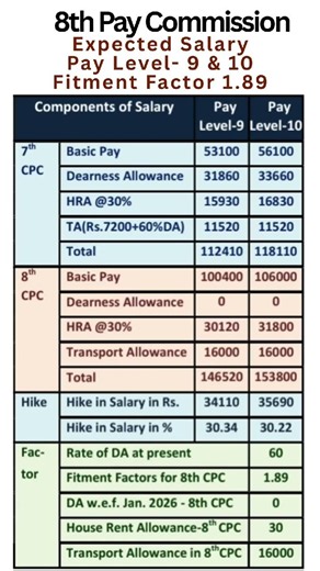 8th Pay Commission - Expected Salary in Pay Level-9 & 10 with Fitment Factor 1.89